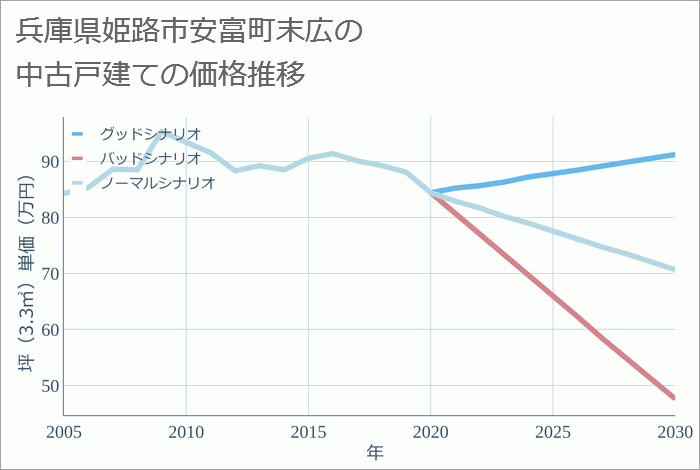 兵庫県姫路市安富町末広の中古戸建て価格推移