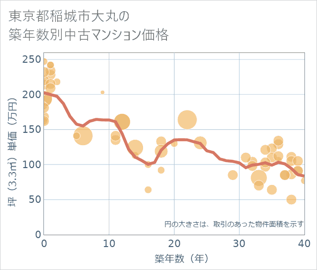 東京都稲城市大丸の築年数別の中古マンション坪単価
