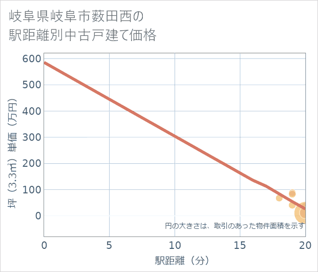 岐阜県岐阜市薮田西の徒歩距離別の中古戸建て坪単価