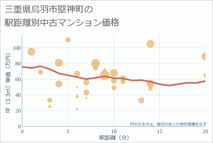 三重県鳥羽市堅神町の徒歩距離別の中古マンション坪単価