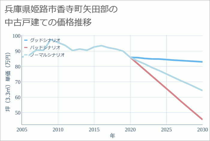 兵庫県姫路市香寺町矢田部の中古戸建て価格推移