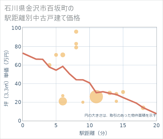 石川県金沢市百坂町の徒歩距離別の中古戸建て坪単価