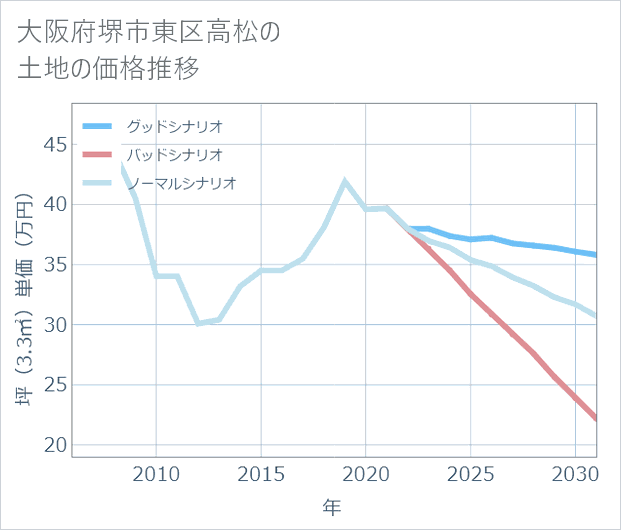 大阪府堺市東区高松の土地価格推移