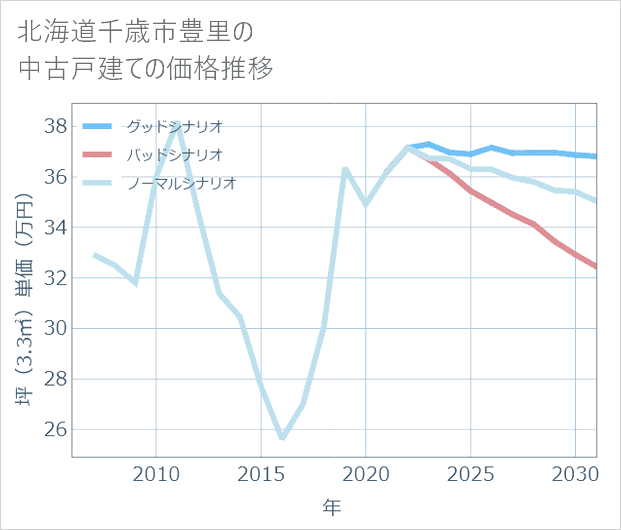 北海道千歳市豊里の中古戸建て価格推移