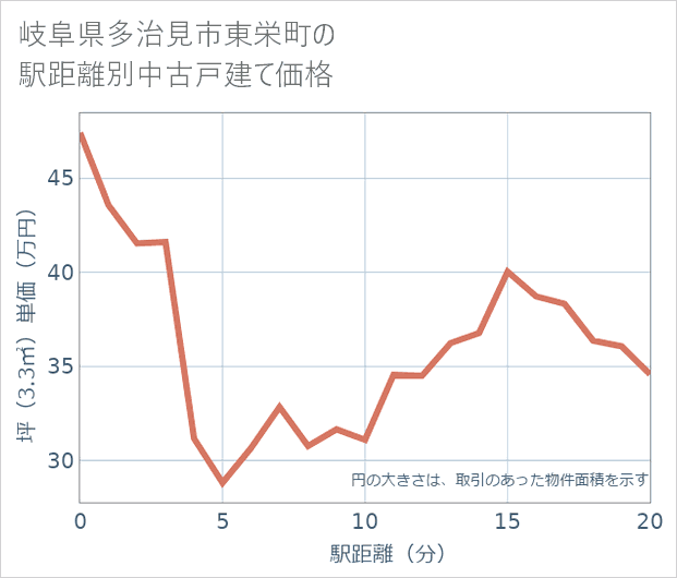 岐阜県多治見市東栄町の徒歩距離別の中古戸建て坪単価