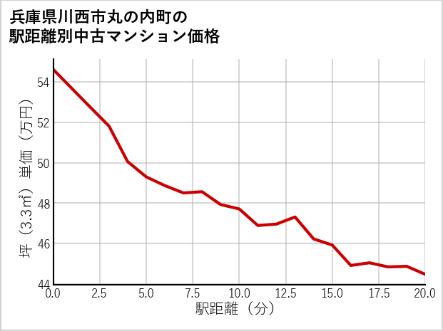 兵庫県川西市丸の内町の徒歩距離別の中古マンション坪単価
