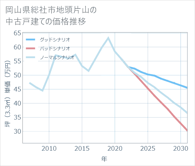 岡山県総社市地頭片山の中古戸建て価格推移