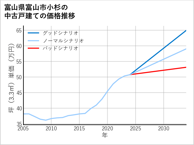 富山県富山市小杉の中古戸建て価格推移
