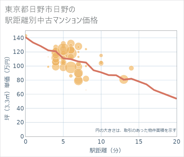 東京都日野市日野の徒歩距離別の中古マンション坪単価
