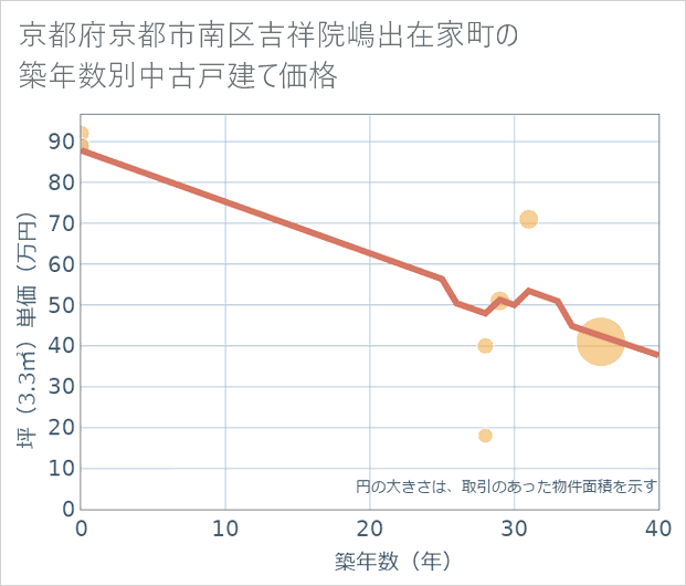 京都府京都市南区吉祥院嶋出在家町の築年数別の中古戸建て坪単価