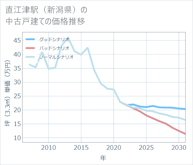 直江津駅(新潟県)の中古戸建て価格推移