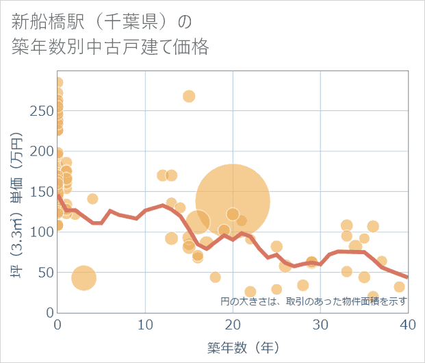 新船橋駅(千葉県)の築年数別の中古戸建て坪単価