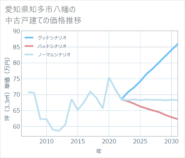愛知県知多市八幡の中古戸建て価格推移