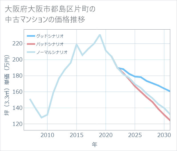 大阪府大阪市都島区片町の中古マンション価格推移