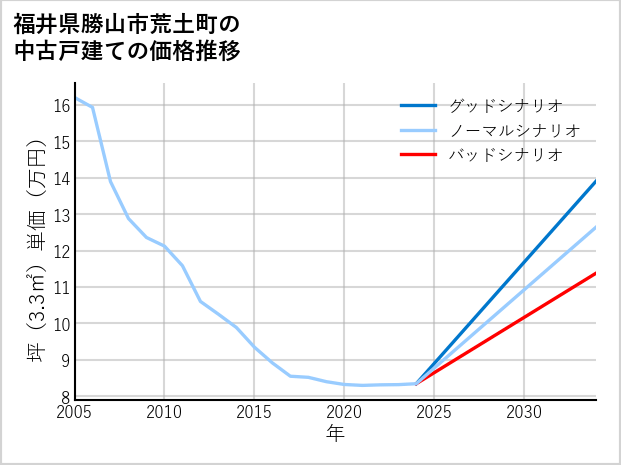 福井県勝山市荒土町の中古戸建て価格推移
