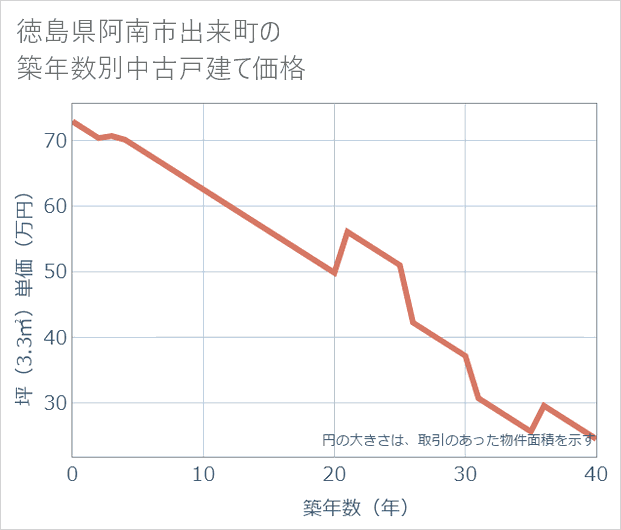 徳島県阿南市出来町の築年数別の中古戸建て坪単価