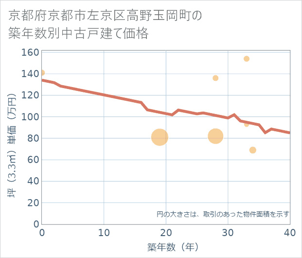 京都府京都市左京区高野玉岡町の築年数別の中古戸建て坪単価