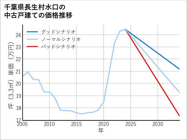 千葉県長生村水口の中古戸建て価格推移