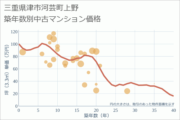 三重県津市河芸町上野の築年数別の中古マンション坪単価