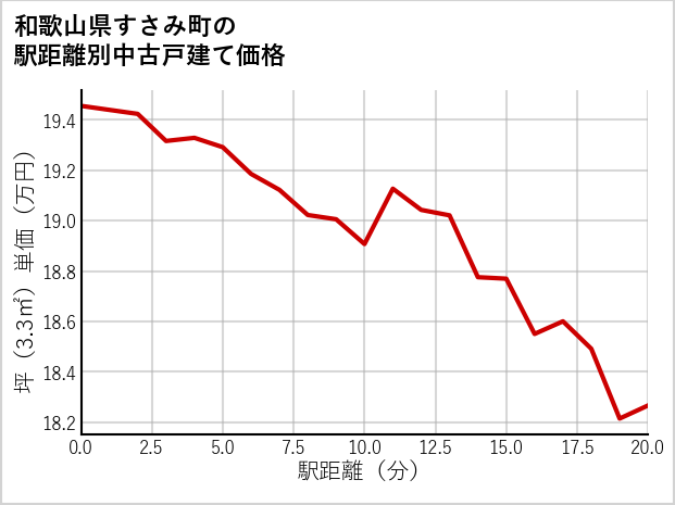 和歌山県すさみ町の徒歩距離別の中古戸建て坪単価