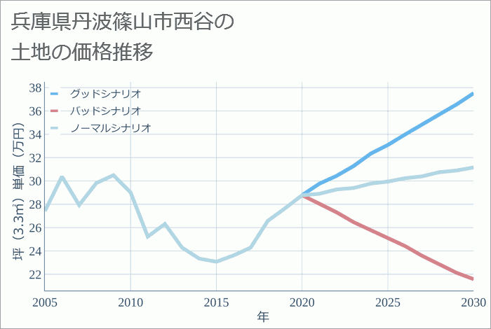 兵庫県丹波篠山市西谷の土地価格推移