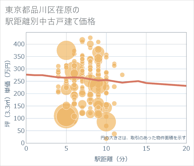 東京都品川区荏原の徒歩距離別の中古戸建て坪単価