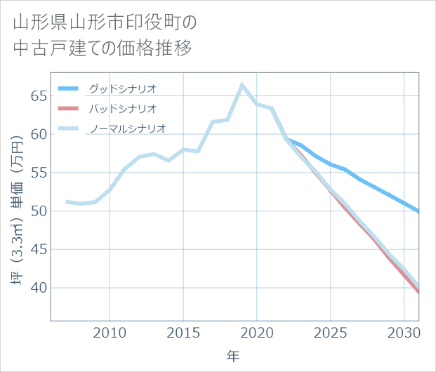 山形県山形市印役町の中古戸建て価格推移