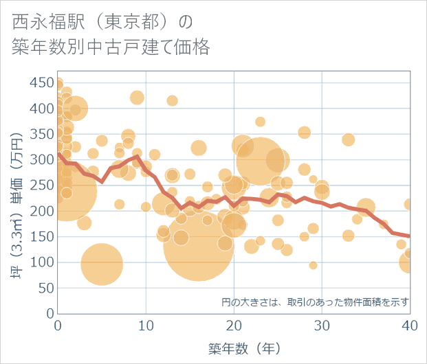 西永福駅(東京都)の築年数別の中古戸建て坪単価