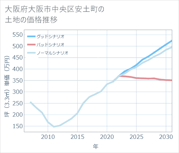 大阪府大阪市中央区安土町の土地価格推移
