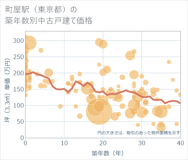 町屋駅(東京都)の築年数別の中古戸建て坪単価