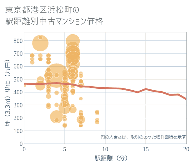 東京都港区浜松町の徒歩距離別の中古マンション坪単価