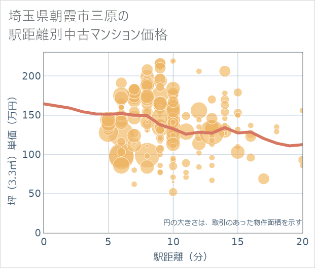 埼玉県朝霞市三原の徒歩距離別の中古マンション坪単価