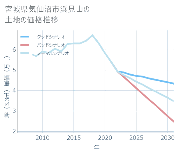 宮城県気仙沼市浜見山の土地価格推移