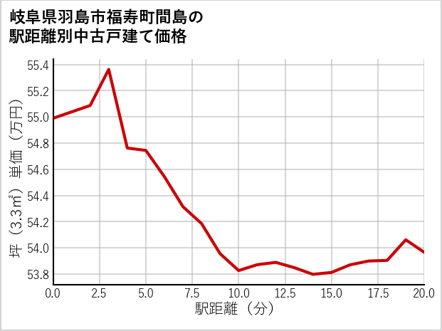 岐阜県羽島市福寿町間島の徒歩距離別の中古戸建て坪単価
