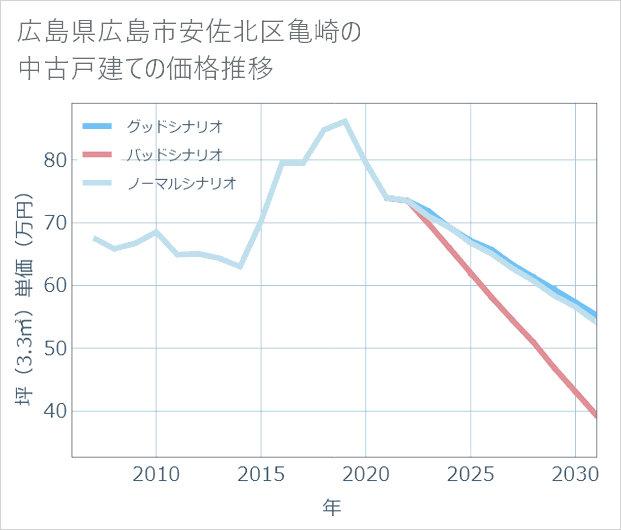 広島県広島市安佐北区亀崎の中古戸建て価格推移