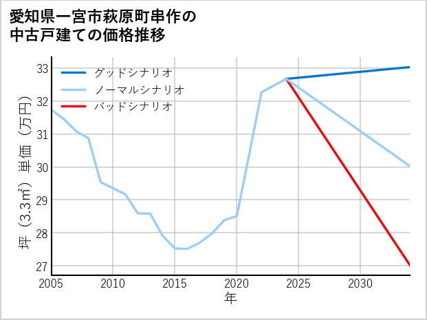 愛知県一宮市萩原町串作の中古戸建て価格推移