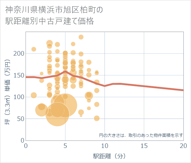 神奈川県横浜市旭区柏町の徒歩距離別の中古戸建て坪単価