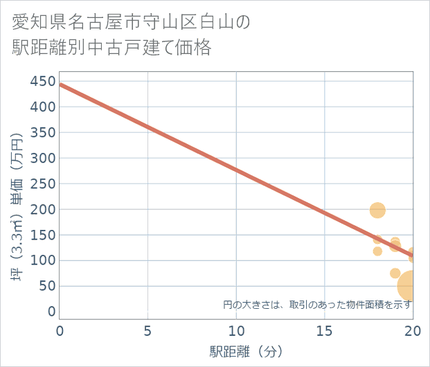 愛知県名古屋市守山区白山の徒歩距離別の中古戸建て坪単価
