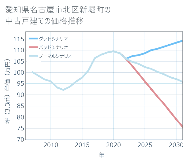愛知県名古屋市北区新堀町の中古戸建て価格推移
