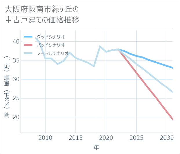 大阪府阪南市緑ケ丘の中古戸建て価格推移
