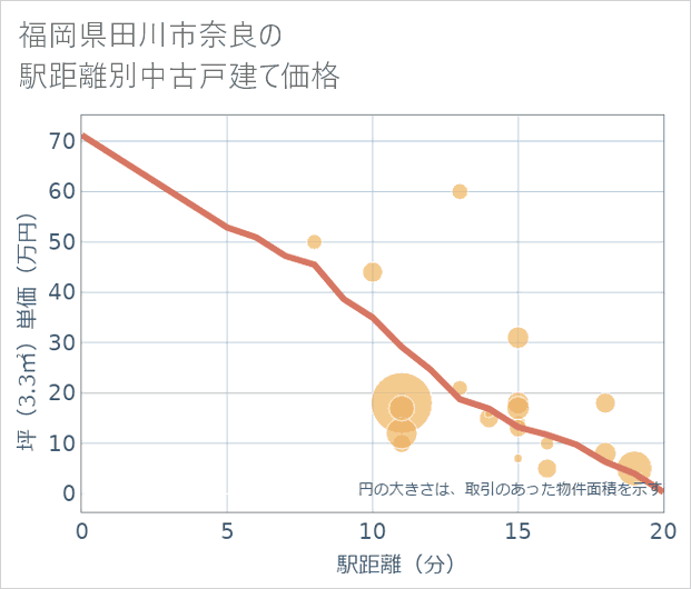 福岡県田川市奈良の徒歩距離別の中古戸建て坪単価