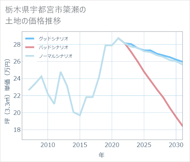 栃木県宇都宮市簗瀬の土地価格推移