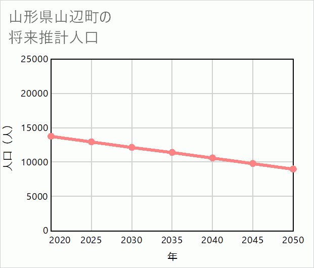 山辺町の将来推計人口