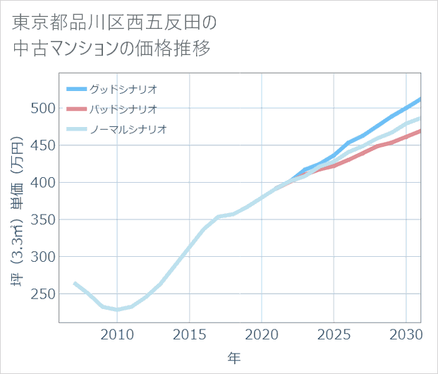 東京都品川区西五反田の中古マンション価格推移