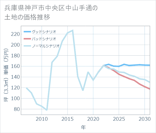 兵庫県神戸市中央区中山手通の土地価格推移