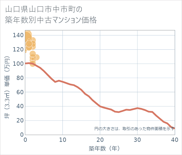 山口県山口市中市町の築年数別の中古マンション坪単価