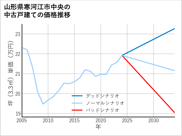 山形県寒河江市中央の中古戸建て価格推移