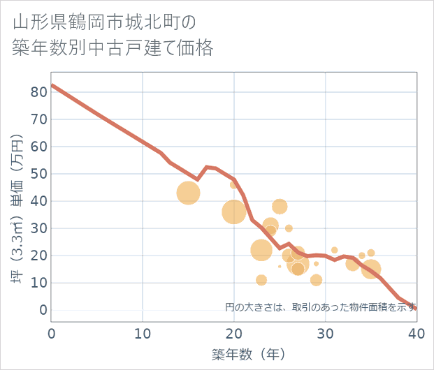 山形県鶴岡市城北町の築年数別の中古戸建て坪単価