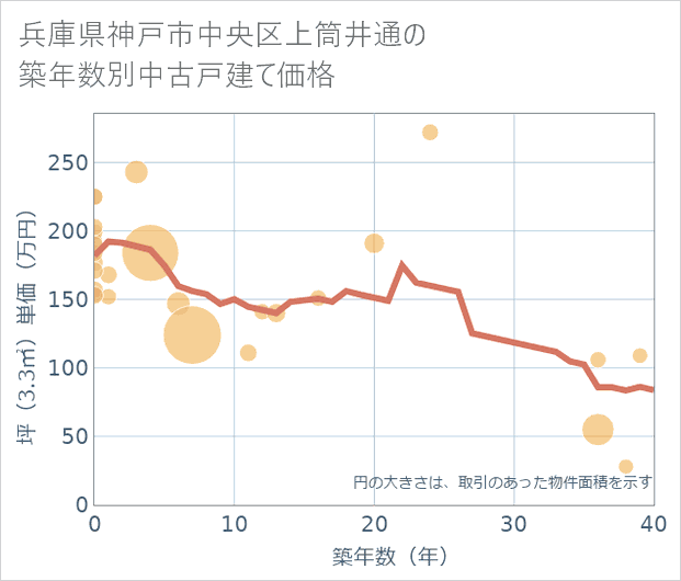 兵庫県神戸市中央区上筒井通の築年数別の中古戸建て坪単価