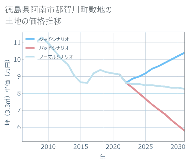 徳島県阿南市那賀川町敷地の土地価格推移
